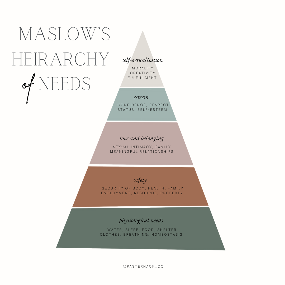Maslow's Hierarchy | Knowing your basic needs